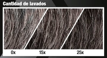 El gráfico muestra cómo el cabello se oscurece gradualmente con el número de lavados reduciendo las canas.