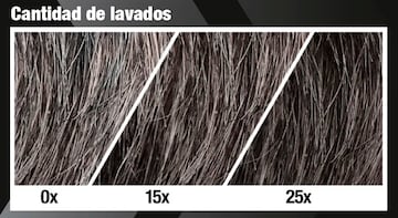 El gráfico muestra cómo el cabello se oscurece gradualmente con el número de lavados reduciendo las canas. 