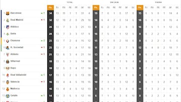 Así está la clasificación de Primera y así estaría sin el VAR: 13ª jornada