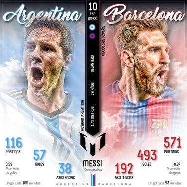 El gráfico que compara al Messi del Barça con el de Argentina