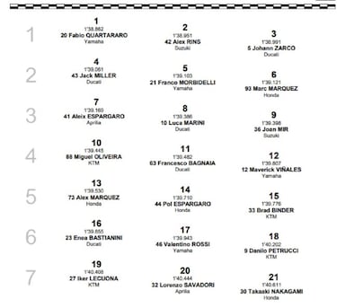 Clasificación MotoGP GP de Portugal 2021: resultados, pole y parrilla de salida en Portimao