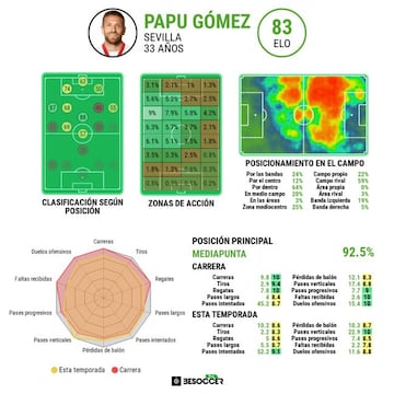 Estadísticas del 'Papu' Gómez.