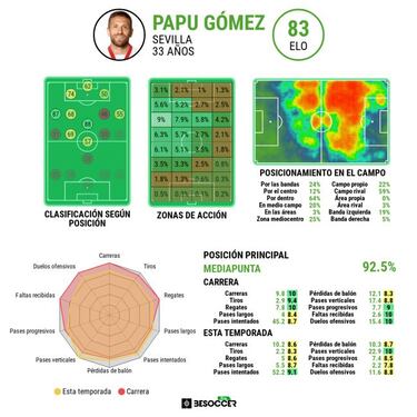 "El Papu Gómez no se va a ir, está enamorado de Sevilla"