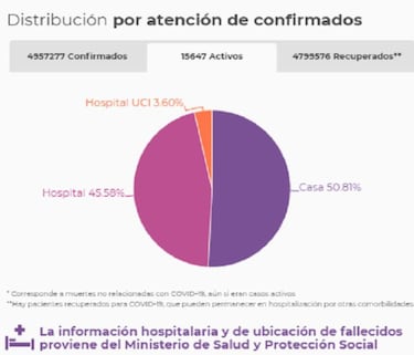 Mapa de casos y muertes por coronavirus por departamentos en Colombia: hoy, 1 de octubre