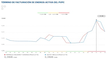 Precio de la luz por horas, 16 de mayo | ?Cundo es ms barato y cundo es ms caro el kWh?