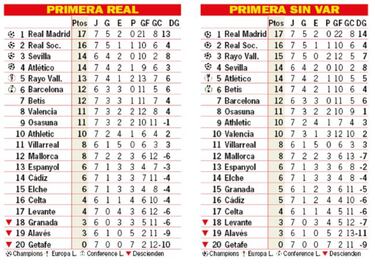 Así está la clasificación de Primera y así estaría sin el VAR: 7ª jornada
