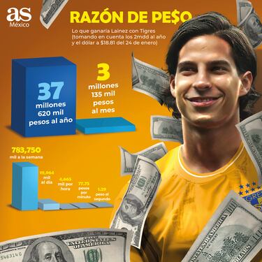 Diego Lainez ganaría más de 100 mil pesos al día en Tigres
