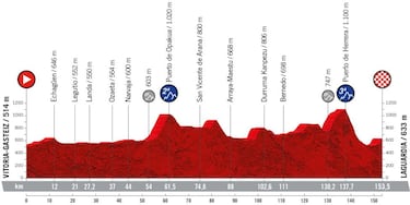 Vuelta a España 2022: etapas, recorrido y perfiles