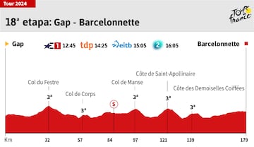 Tour de Francia 2024: perfil de la 18ª etapa.