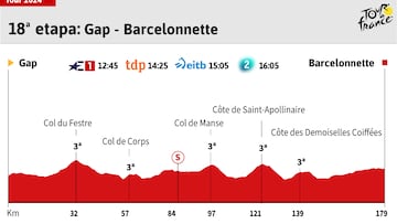 Tour de Francia 2024: perfil de la 18ª etapa.