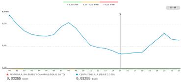 Precio de la luz por horas, 1 de abril | ¿Cuándo es más barato y cuándo es más caro el kWh?