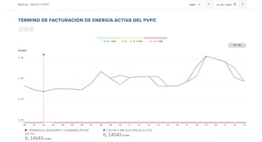 Precio de la luz por horas, 31 de enero | ¿Cuándo es más barato y cuándo es más caro el kWh?