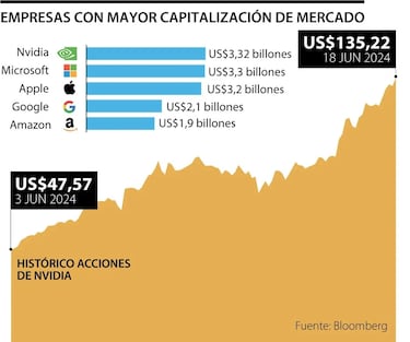 Nvidia supera a Microsoft como empresa más valiosa del planeta: este es el top 5 empresas con mayor capitalización