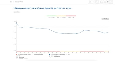 Precio de la luz por horas, 18 de diciembre | ?Cundo es ms barato y cundo es ms caro el kWh?