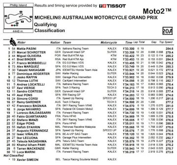 Resultados de la Clasificación de Moto2 en Australia.