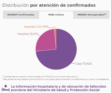 Mapa de casos y muertes por coronavirus por departamentos en Colombia: hoy, 4 de noviembre
