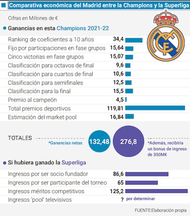 El Madrid ganaría el doble en la Superliga