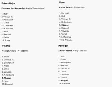 ¿A quién votó cada periodista para el Balón de Oro 2024?