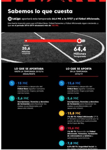 "No s¨¦ d¨®nde van parte de los millones que damos a la RFEF"