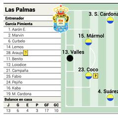 Posible once de Las Palmas ante el Athletic en LaLiga EA Sports