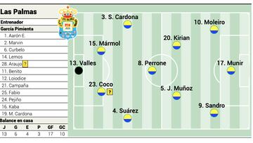 Posible once de Las Palmas ante el Athletic en LaLiga EA Sports