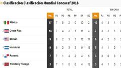 Así marcha la clasificación de Concacaf rumbo a Rusia 2018