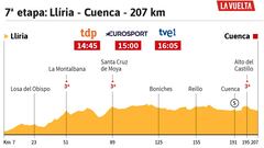 Perfil de la 7&ordm; etapa de la Vuelta a Espa&ntilde;a 2017.