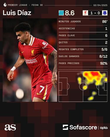 Luis Díaz se reencuentra con su mejor nivel: Así lo califican en el derbi de Merseyside