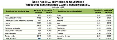 Inflación en México: Qué alimentos de la canasta básica seguirán aumentando su precio