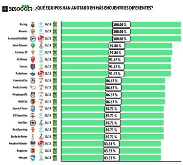 Racing, Almería y Arminia Bielefeld, reyes del gol en el mundo de la plata