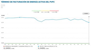 Precio de la luz por horas, 10 de marzo | ¿Cuándo es más barato y cuándo es más caro el kWh?