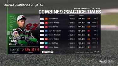 Cinco pilotos en 99 milésimas y 23 en un segundo en Moto3