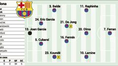 Posible alineación del Barça ante el Levante: Olmo y Fermín, una sociedad con fecha caducidad