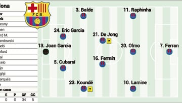 Posible alineación del Barça ante el Levante: Olmo y Fermín, una sociedad con fecha caducidad