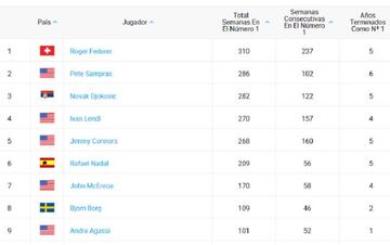 Tenistas con más semanas al frente del ranking ATP.