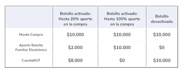 Cómo activar el Bolsillo Familiar Electrónico: link y dónde consultar cuánto dinero tengo