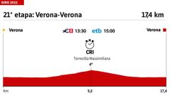 Giro de Italia 2022: perfil de la etapa 21.