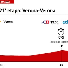 Giro de Italia hoy, etapa 21 | Horario, perfil y recorrido