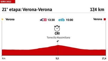 Giro de Italia 2022: perfil de la etapa 21.