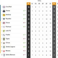 Tabla general de la Liga MX al momento: Guardianes 2020, Jornada 7