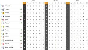 Tabla general de la Liga MX al momento: Guardianes 2020, Jornada 7