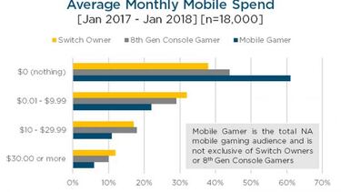 Un estudio revela el gasto medio mensual en juegos para móviles