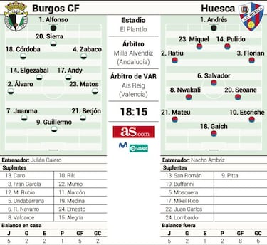 Burgos y Huesca miden su buen momento en El Plantío