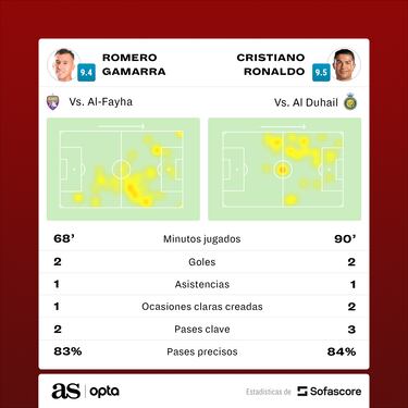 Romero Gamarra emula a Cristiano