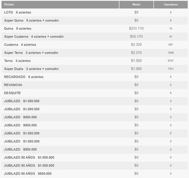 Resultados Loto Chile hoy: números que cayeron y premios del sorteo 5199 | ganadores 3 de diciembre