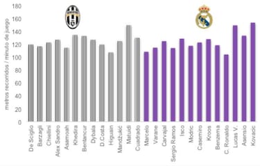 Cristiano, un ciclón en Turín:  velocidad máxima de 33,7 km/h
