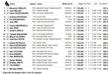 Resultados MotoGP: Parrilla de salida del GP de Austria