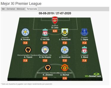 Raúl Jiménez, en el equipo ideal de la Premier por estadísticas