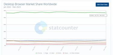 Estos son los navegadores más usados ¿cuál usas tú?