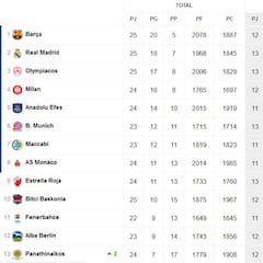 Así queda la clasificación de la Euroliga sin los equipos rusos